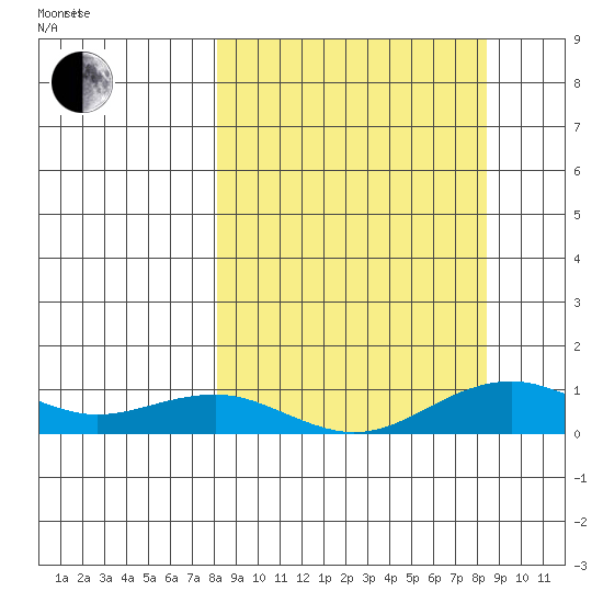 Niyrakpak Lagoon entrance tide chart for Friday, September 22, 2023
