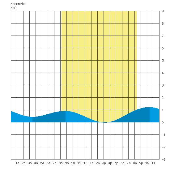 Niyrakpak Lagoon entrance tide chart for Saturday, September 23, 2023