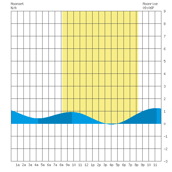 Niyrakpak Lagoon entrance tide chart for Sunday, September 24, 2023