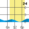 Niyrakpak Lagoon entrance tide chart for Sunday, September 24, 2023