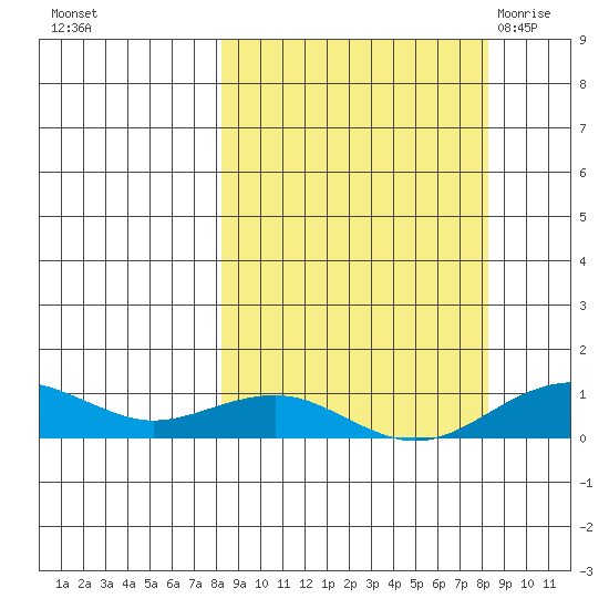Niyrakpak Lagoon entrance tide chart for Monday, September 25, 2023