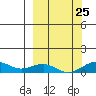 Niyrakpak Lagoon entrance tide chart for Monday, September 25, 2023