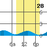 Niyrakpak Lagoon entrance tide chart for Thursday, September 28, 2023