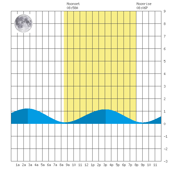Niyrakpak Lagoon entrance tide chart for Friday, September 29, 2023