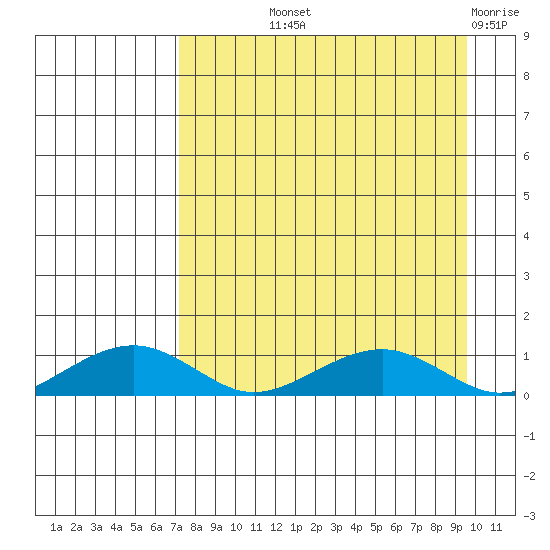 Niyrakpak Lagoon entrance tide chart for Saturday, September 2, 2023