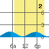 Niyrakpak Lagoon entrance tide chart for Saturday, September 2, 2023