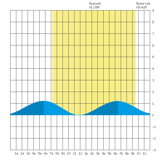 Niyrakpak Lagoon entrance tide chart for Sunday, September 3, 2023