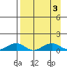 Niyrakpak Lagoon entrance tide chart for Sunday, September 3, 2023