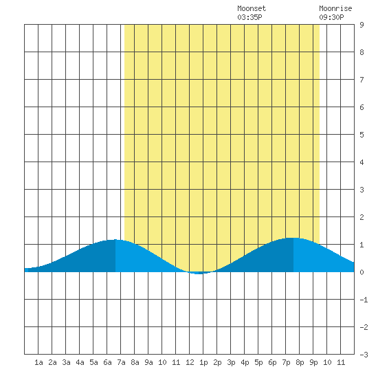 Niyrakpak Lagoon entrance tide chart for Monday, September 4, 2023
