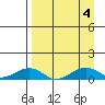 Niyrakpak Lagoon entrance tide chart for Monday, September 4, 2023