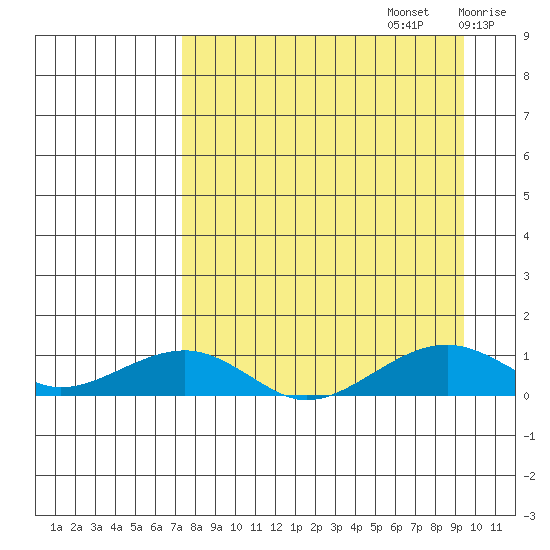 Niyrakpak Lagoon entrance tide chart for Tuesday, September 5, 2023