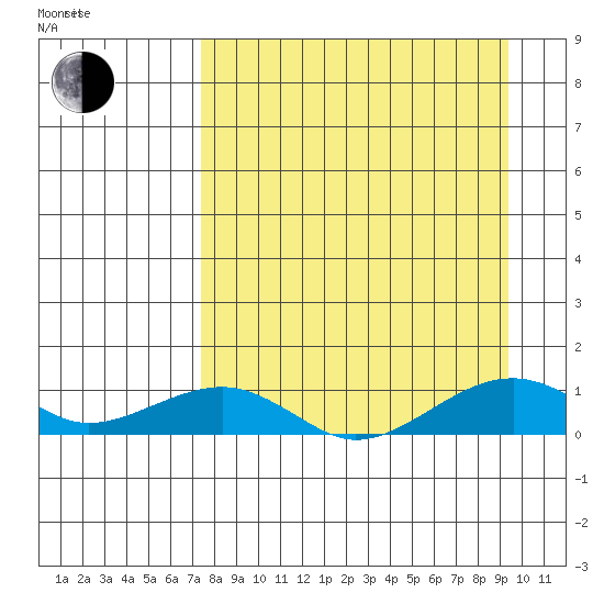 Niyrakpak Lagoon entrance tide chart for Wednesday, September 6, 2023