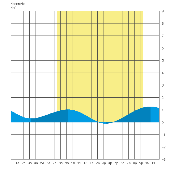Niyrakpak Lagoon entrance tide chart for Thursday, September 7, 2023