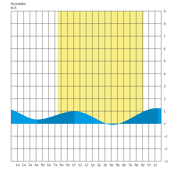 Niyrakpak Lagoon entrance tide chart for Friday, September 8, 2023