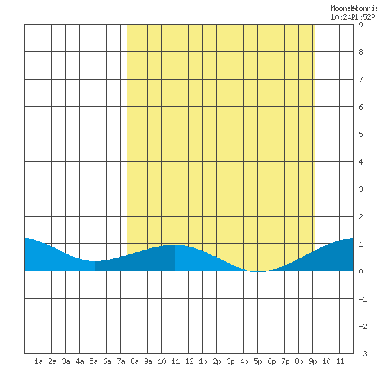 Niyrakpak Lagoon entrance tide chart for Saturday, September 9, 2023