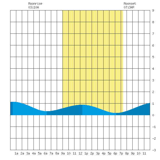 Niyrakpak Lagoon entrance tide chart for Tuesday, October 10, 2023