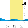 Niyrakpak Lagoon entrance tide chart for Tuesday, October 10, 2023
