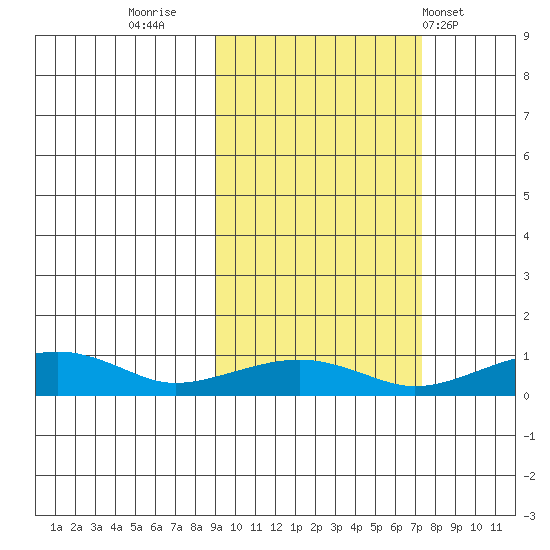 Niyrakpak Lagoon entrance tide chart for Wednesday, October 11, 2023