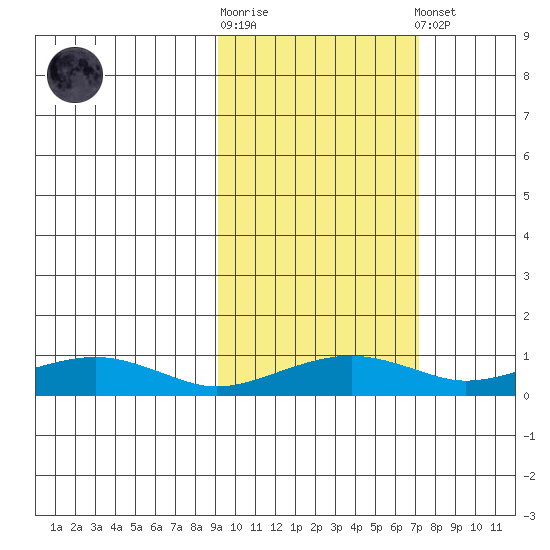 Niyrakpak Lagoon entrance tide chart for Saturday, October 14, 2023