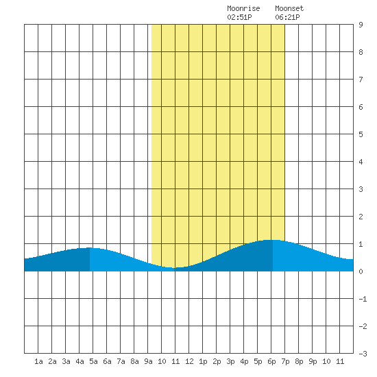 Niyrakpak Lagoon entrance tide chart for Tuesday, October 17, 2023