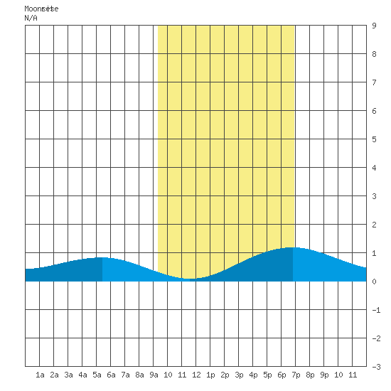 Niyrakpak Lagoon entrance tide chart for Wednesday, October 18, 2023