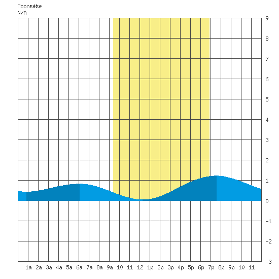 Niyrakpak Lagoon entrance tide chart for Thursday, October 19, 2023