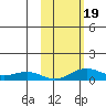Niyrakpak Lagoon entrance tide chart for Thursday, October 19, 2023