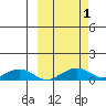 Niyrakpak Lagoon entrance tide chart for Sunday, October 1, 2023