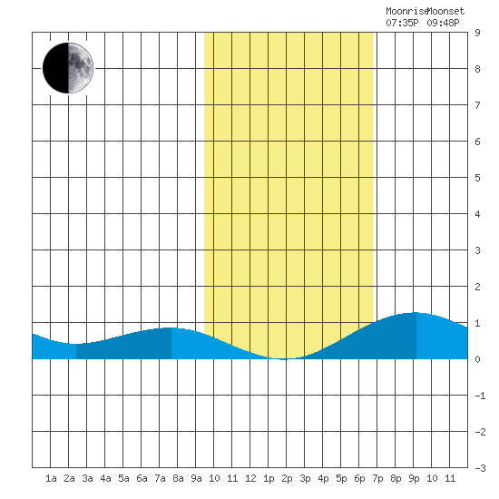 Niyrakpak Lagoon entrance tide chart for Saturday, October 21, 2023
