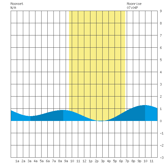 Niyrakpak Lagoon entrance tide chart for Sunday, October 22, 2023