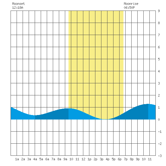 Niyrakpak Lagoon entrance tide chart for Monday, October 23, 2023