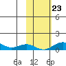 Niyrakpak Lagoon entrance tide chart for Monday, October 23, 2023