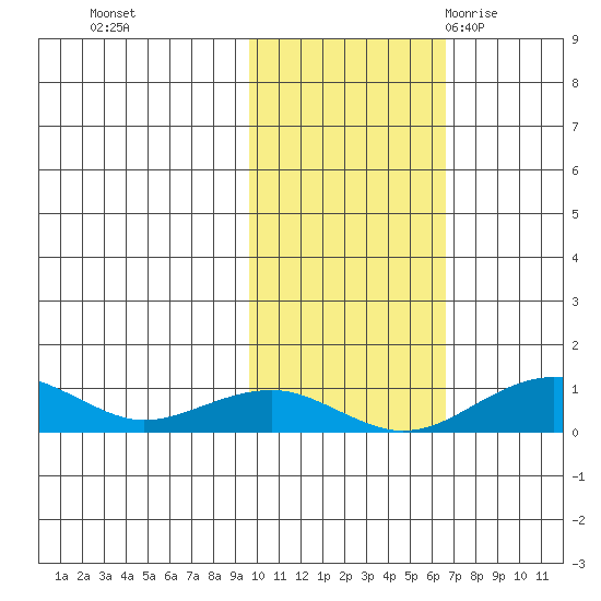Niyrakpak Lagoon entrance tide chart for Tuesday, October 24, 2023