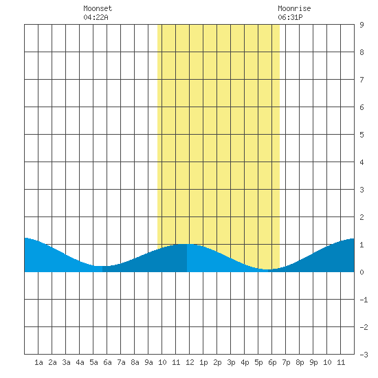 Niyrakpak Lagoon entrance tide chart for Wednesday, October 25, 2023