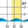 Niyrakpak Lagoon entrance tide chart for Friday, October 27, 2023