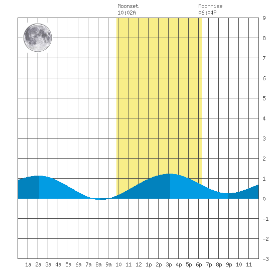 Niyrakpak Lagoon entrance tide chart for Saturday, October 28, 2023