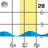 Niyrakpak Lagoon entrance tide chart for Saturday, October 28, 2023
