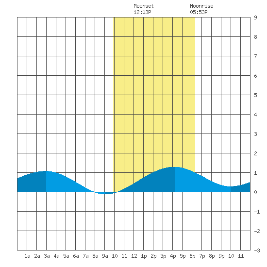 Niyrakpak Lagoon entrance tide chart for Sunday, October 29, 2023