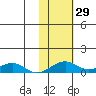 Niyrakpak Lagoon entrance tide chart for Sunday, October 29, 2023