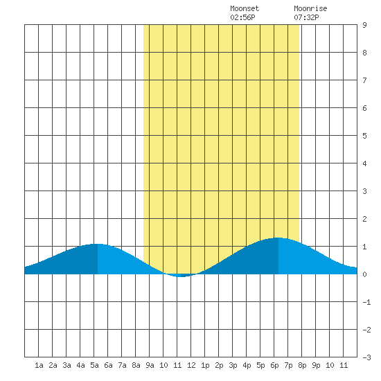 Niyrakpak Lagoon entrance tide chart for Monday, October 2, 2023