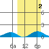 Niyrakpak Lagoon entrance tide chart for Monday, October 2, 2023