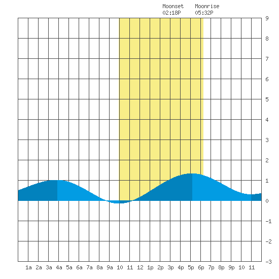 Niyrakpak Lagoon entrance tide chart for Monday, October 30, 2023