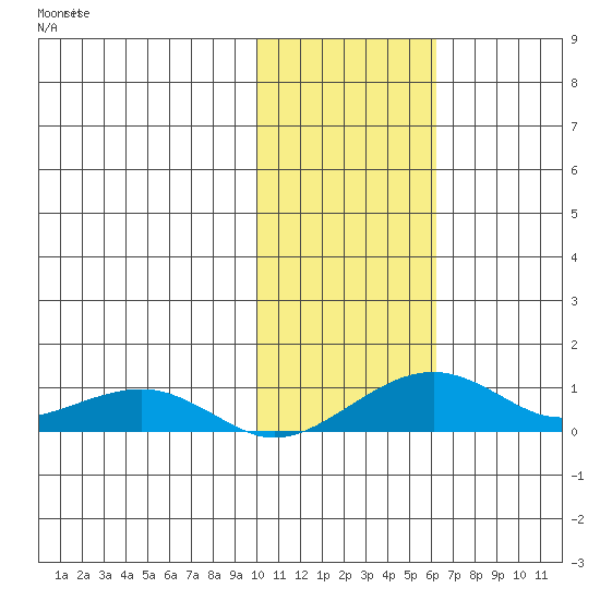 Niyrakpak Lagoon entrance tide chart for Tuesday, October 31, 2023