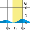 Niyrakpak Lagoon entrance tide chart for Tuesday, October 31, 2023
