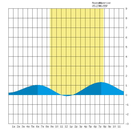 Niyrakpak Lagoon entrance tide chart for Tuesday, October 3, 2023