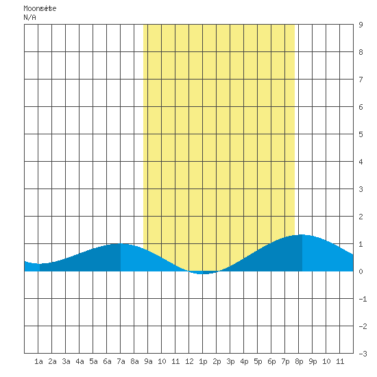 Niyrakpak Lagoon entrance tide chart for Wednesday, October 4, 2023