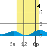 Niyrakpak Lagoon entrance tide chart for Wednesday, October 4, 2023