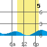 Niyrakpak Lagoon entrance tide chart for Thursday, October 5, 2023