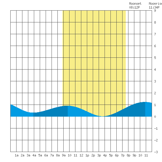 Niyrakpak Lagoon entrance tide chart for Saturday, October 7, 2023