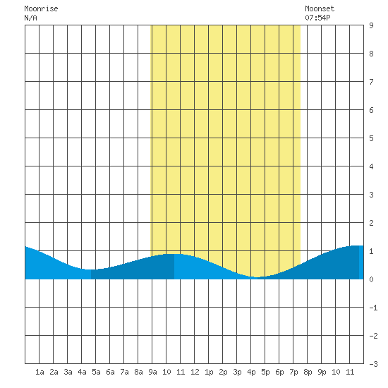 Niyrakpak Lagoon entrance tide chart for Sunday, October 8, 2023